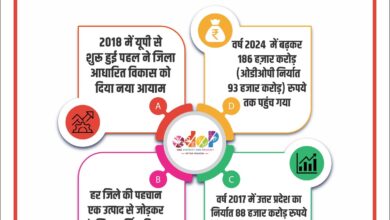 Photo of यूपी का ओडीओपी मॉडल बना राष्ट्रीय विकास की दिशा तय करने वाला रोडमैप
